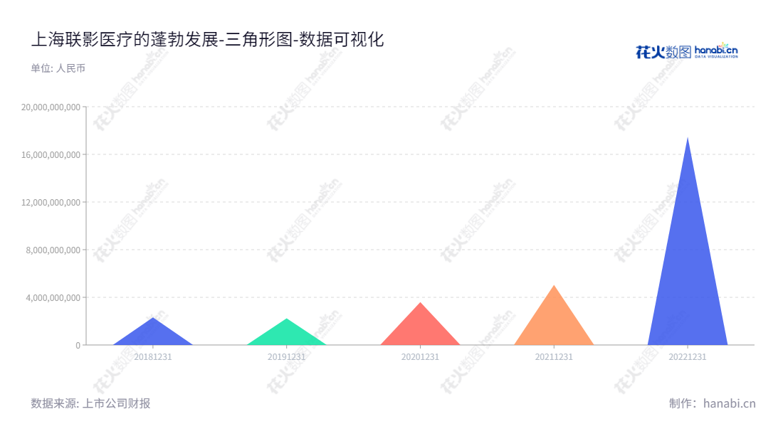  上海联影医疗科技股份有限公司（688271）是一家位于上海的医疗器械制造商，主要提供医学影像设备、放射治疗产品、生命科学仪器及医疗数字化、智能化解决方案。专注于提供世界最先进的医疗影像设备解决方案。,"688271","联影医疗","United Imaging Healthcare","张强","GUOSHENG TAN","数据可视化","上市公司财报","数据分析","三角形图","花火数图","图表"