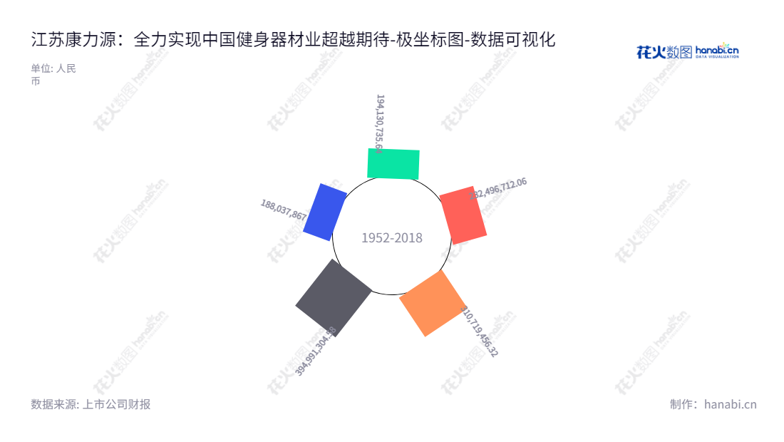 江苏康力源体育科技股份有限公司是一家专注于高品质健身器材研发、制造和销售的体育科技企业,总部位于江苏徐州,凭借多系列、差异化和定制化的产品,满足客户的不同需求。,"301287","康力源","Junxia","衡墩建","王忠","数据可视化","上市公司财报","数据分析","极坐标图","花火数图","图表"