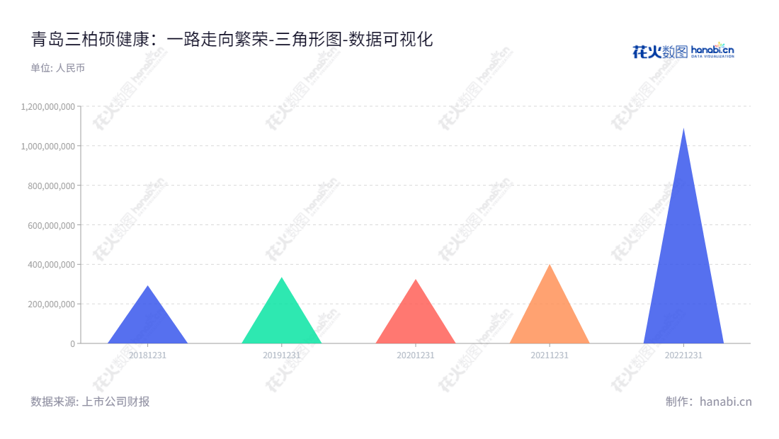 青岛三柏硕健康科技股份有限公司（Sportsoul Co., Ltd.），位于山东青岛，致力于研发、设计、生产和销售休闲运动和健身器材系列产品，由朱希龙兼任董事长和总经理。,"001300","三柏硕","Sportsoul","朱希龙","朱希龙","国证Ａ指","数据可视化","上市公司财报","数据分析","三角形图","花火数图","图表"