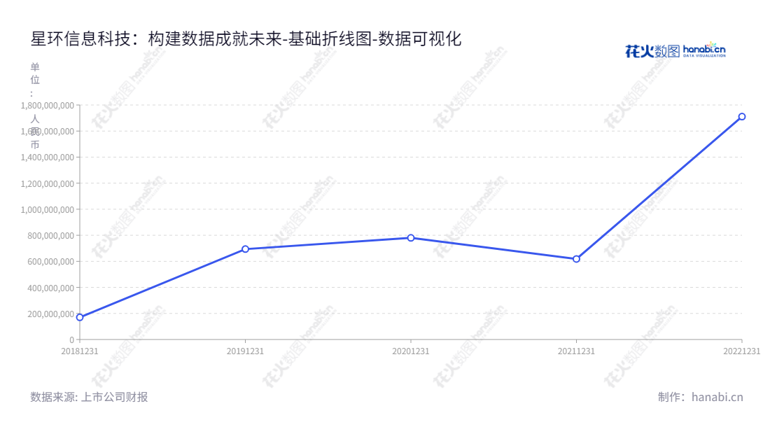 星环信息科技(上海)股份有限公司（Transwarp Technology (Shanghai) Co., Ltd.）提供基础软件及服务，专注于数据集成、存储、分析、挖掘等全周期软件服务。,"688031","星环科技","Transwarp Technology","孙元浩","孙元浩","数据可视化","上市公司财报","数据分析","基础折线图","花火数图","图表"