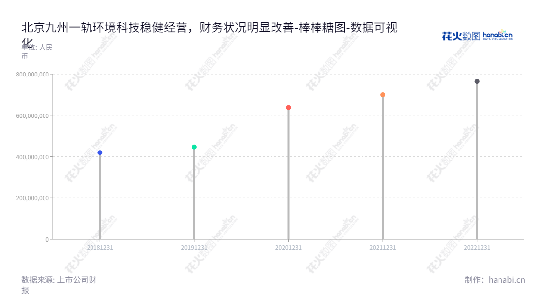 北京九州一轨(688485)是一家环境科技股份有限公司,专注于减振降噪相关领域技术开发、产品研制、工程设计、检测评估、项目服务和轨道智慧运维与病害治理。董事长任宇航,总经理曹卫东,网址www.jiuzhouyigui.com。,"688485","九州一轨","Jiuzhouyigui","任宇航","曹卫东","数据可视化","上市公司财报","数据分析","棒棒糖图","花火数图","图表"