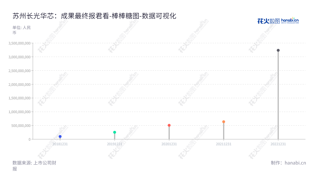 苏州长光华芯光电技术股份有限公司是江苏苏州一家光电行业核心元器件研发、制造及销售的专业公司，生产半导体激光芯片、器件及模块等激光行业核心产品。,"688048","长光华芯","Everbright Photonics","闵大勇","闵大勇","国证2000","国证Ａ指","数据可视化","上市公司财报","数据分析","棒棒糖图","花火数图","图表"