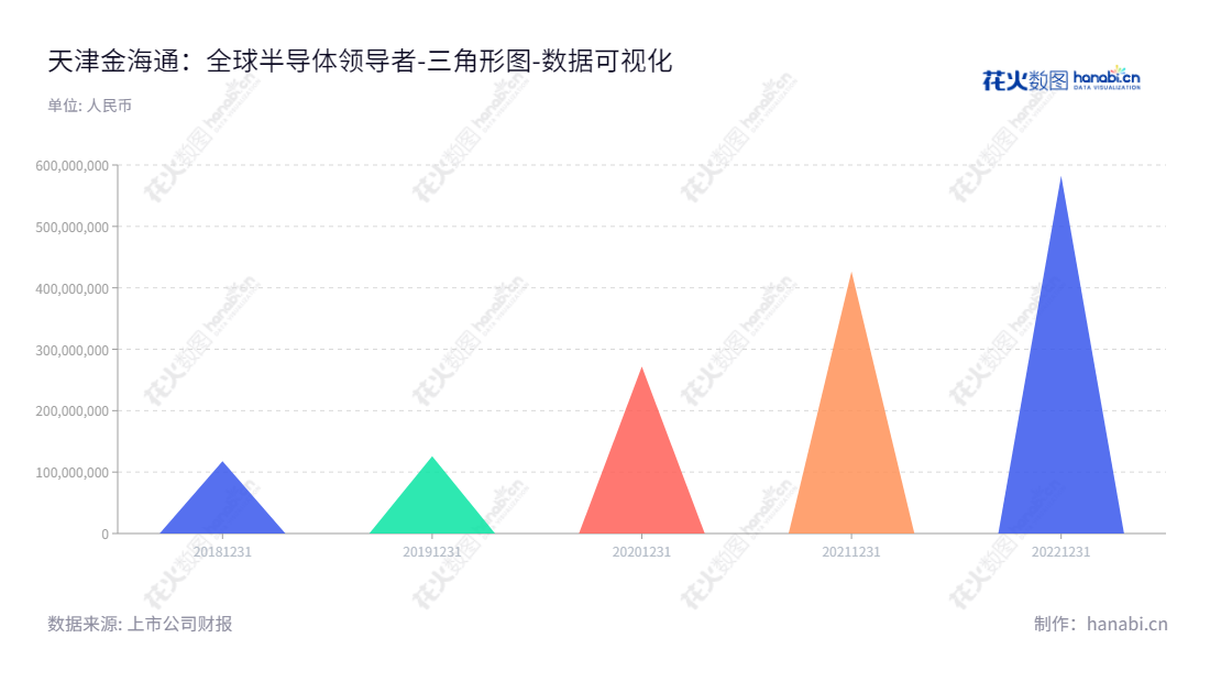 天津金海通半导体设备股份有限公司（JHT Design Co., Ltd.）是一家位于天津市的芯片测试设备专业制造商，股权归属母公司股东权益不断增长，为技术更新提供更全面的服务。,"603061","金海通","JHT","崔学峰","崔学峰","国证Ａ指","数据可视化","上市公司财报","数据分析","三角形图","花火数图","图表"