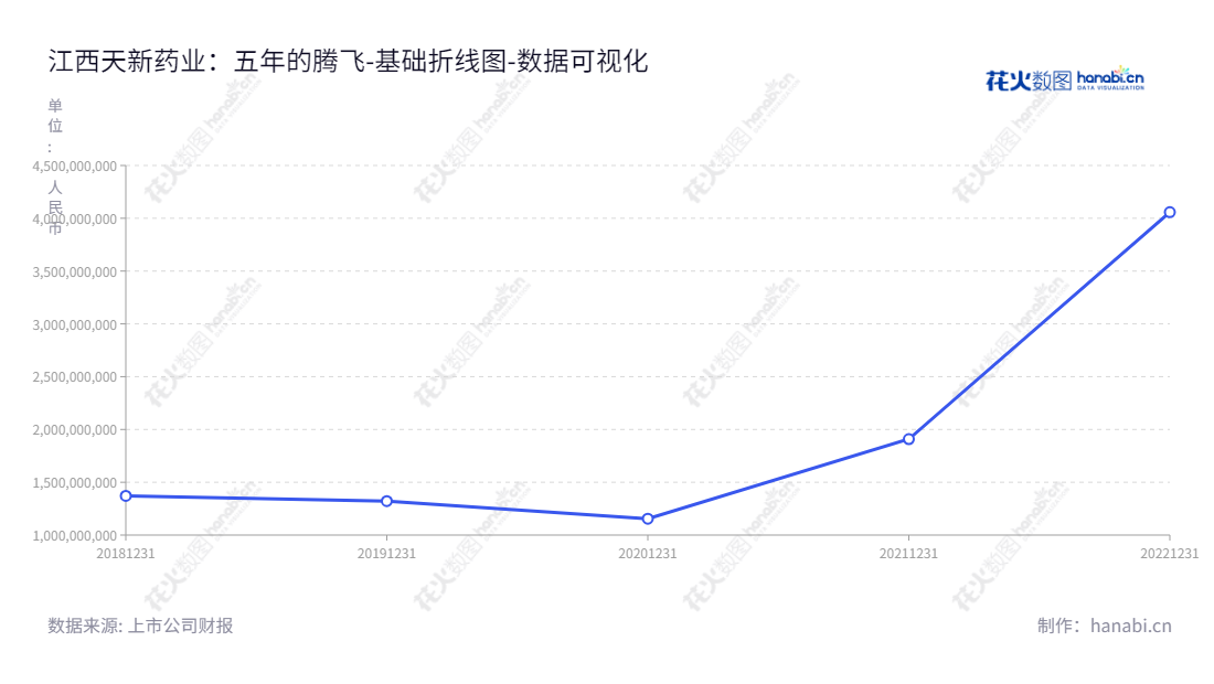 江西天新药业股份有限公司（603235）是一家总部位于中国江西景德镇的生产和销售单体维生素产品的企业。董事长为许江南，总经理为潘中立。,"603235","天新药业","Tianxin Pharmaceutical","许江南","潘中立","国证2000","国证Ａ指","数据可视化","上市公司财报","数据分析","基础折线图","花火数图","图表"