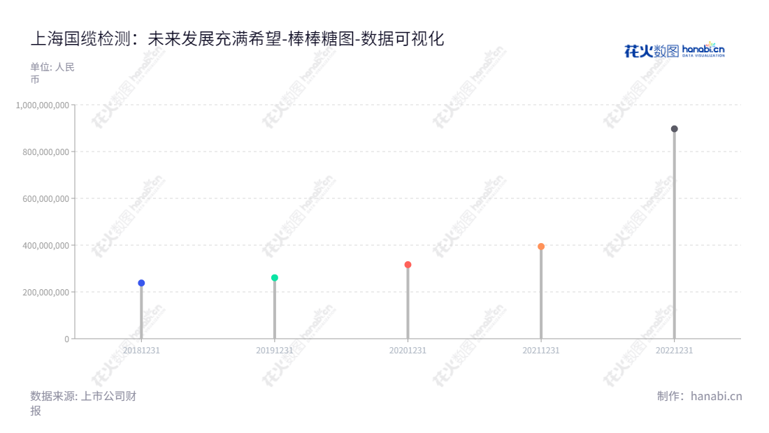 上海国缆检测股份有限公司（Shanghai National Center of Testing and Inspection for Electric Cable and Wire Co., Ltd.），一家主营电线电缆和光纤光缆检测、检验服务的上市公司，位于上海市，总经理为黄国飞，董事长为江斌。,"301289","国缆检测","TICW","江斌","黄国飞","国证Ａ指","数据可视化","上市公司财报","数据分析","棒棒糖图","花火数图","图表"