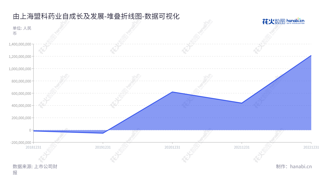上海盟科药业(688373)，一家位于上海市的研发公司，专门研发未满足临床需求的创新药物。,"688373","盟科药业","MicuRx Pharmaceutical","ZHENGYU YUAN","ZHENGYU YUAN","数据可视化","上市公司财报","数据分析","堆叠折线图","花火数图","图表"