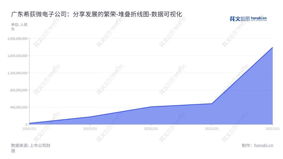 广东希荻微电子股份有限公司（688173）是一家董事长Tao Hai，总经理NAM David Ingyun领导的专业技术服务型企业，专注于电源管理芯片及信号链芯片模拟集成电路的研发、设计及销售。,"688173","希荻微","Halo Microelectronics","TAO HAI","NAM DAVID INGYUN","国证2000","国证Ａ指","数据可视化","上市公司财报","数据分析","堆叠折线图","花火数图","图表"