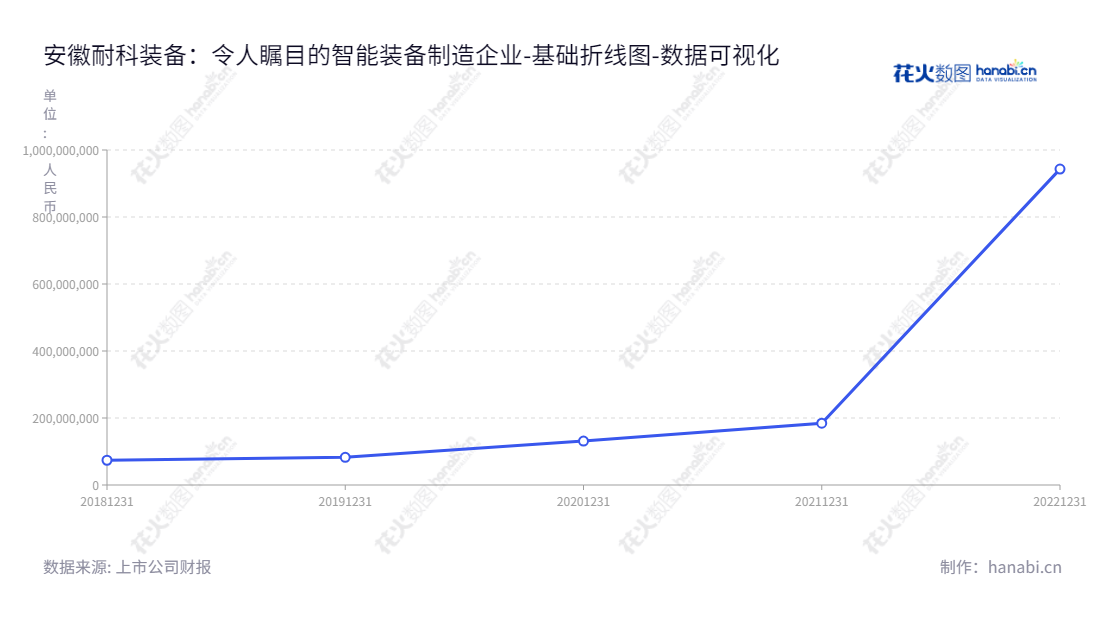 安徽耐科装备科技股份有限公司（Nextool Technology Co., Ltd.）是一家位于安徽铜陵市的智能制造装备研发、生产和销售公司，主要业务涵盖塑料挤出成型与半导体封装等领域。,"688419","耐科装备","Nextool","黄明玖","郑天勤","数据可视化","上市公司财报","数据分析","基础折线图","花火数图","图表"