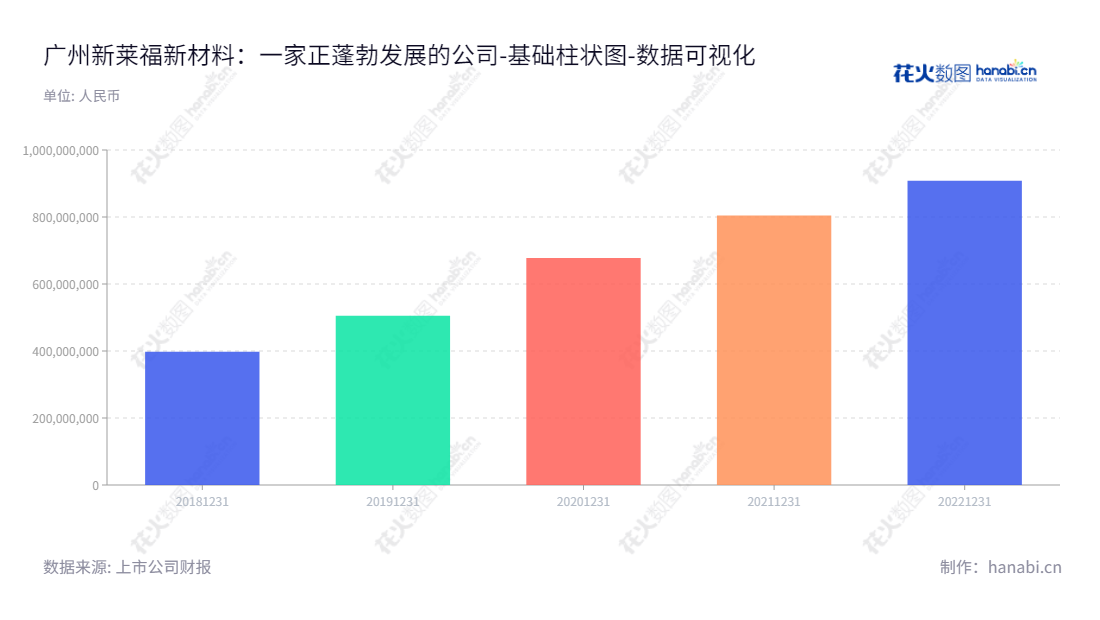 广州新莱福新材料股份有限公司（301323）是一家从事吸附功能材料、电子陶瓷材料及其它功能材料的研发、生产及销售的上市公司。由汪小明先生担任董事长，王学钊先生担任总经理。,"301323","新莱福","Newlife","汪小明","王学钊","数据可视化","上市公司财报","数据分析","基础柱状图","花火数图","图表"
