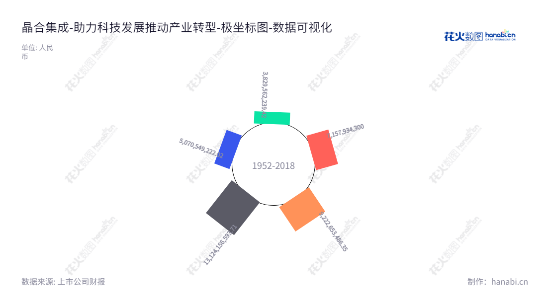 合肥晶合集成是安徽合肥的一家主要从事12英寸晶圆代工业务的半导体企业，归属于母公司股东权益合计在2018-2022年得到不断增加。,"688249","晶合集成","Nexchip Semiconductor","蔡国智","蔡辉嘉","数据可视化","上市公司财报","数据分析","极坐标图","花火数图","图表"