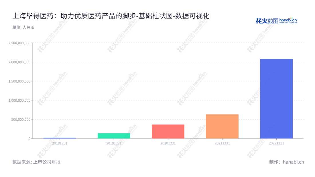 上海毕得医药科技股份有限公司（688073）是一家以药物分子砌块的研发、生产和销售为主营业务的上市公司，拥有丰富的行业经验和国际合作伙伴关系。,"688073","毕得医药","Bide Pharmatech","戴龙","戴龙","数据可视化","上市公司财报","数据分析","基础柱状图","花火数图","图表"