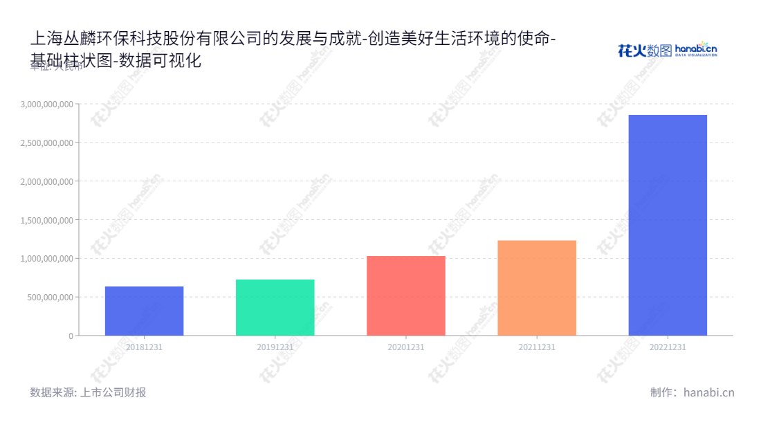 上海丛麟环保科技股份有限公司(688370)是一家专注于环保科技领域内的技术服务、技术咨询、技术开发、技术转让、环保建设工程、环保设备和塑料制品销售的环保公司。,"688370","丛麟科技","Conglin Technology","宋乐平","朱龙德","数据可视化","上市公司财报","数据分析","基础柱状图","花火数图","图表"