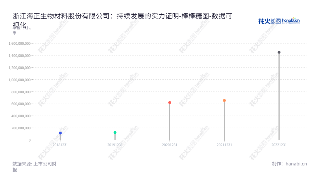 浙江海正生物材料股份有限公司（688203），位于浙江台州市，主营业务为研发、生产及销售聚乳酸，蒋国平董事长，陈志明总经理。,"688203","海正生材","Hisun Biomaterials","蒋国平","陈志明","数据可视化","上市公司财报","数据分析","棒棒糖图","花火数图","图表"