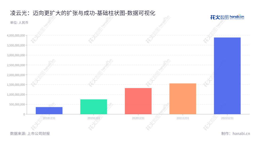 description如下:凌云光(688400)位于北京市,主营机器视觉及光通信业务,董事长为姚毅,总经理为姚毅。 归属于母公司的股东权益已达到3890949471.25。网址:www.lusterinc.com,"688400","凌云光","Luster LightTech","姚毅","姚毅","数据可视化","上市公司财报","数据分析","基础柱状图","花火数图","图表"