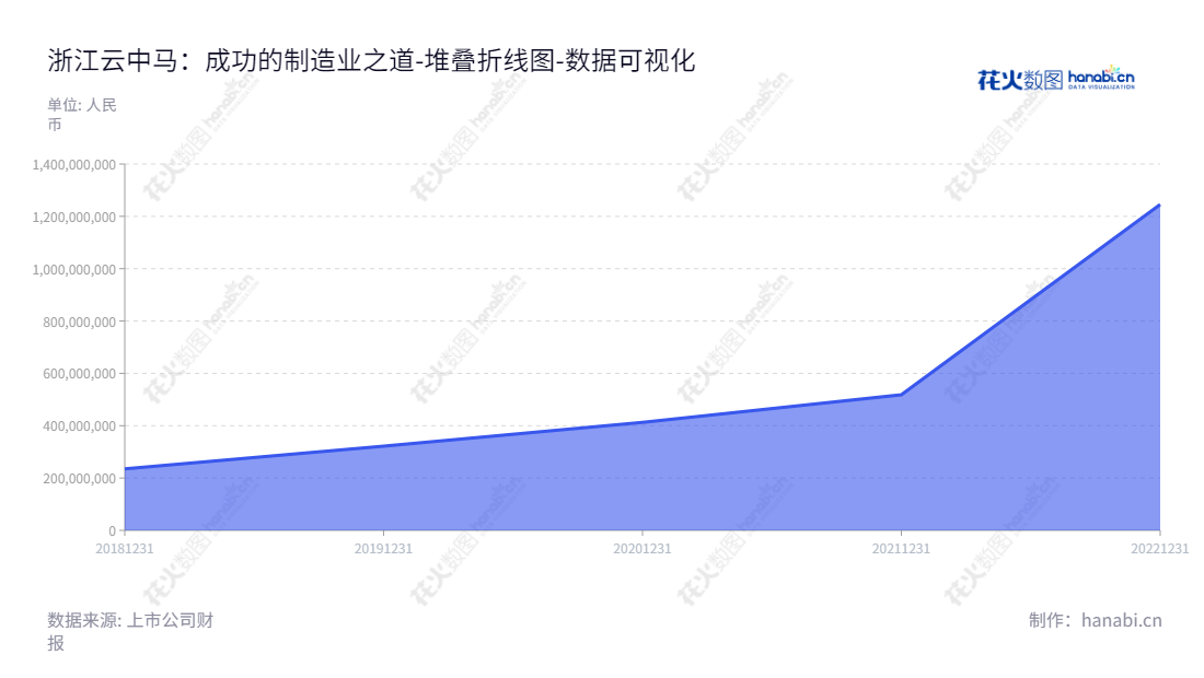 浙江云中马股份有限公司（Zhejiang Yunzhongma Co., Ltd.）是一家总部位于丽水市的公司，主营革基布的研发、生产和销售，董事长叶福忠，总经理叶程洁。母公司权益从2018年的234609944.61增加至2022年的1245548352.89。,"603130","云中马","Yunzhongma","叶福忠","叶程洁","国证Ａ指","数据可视化","上市公司财报","数据分析","堆叠折线图","花火数图","图表"