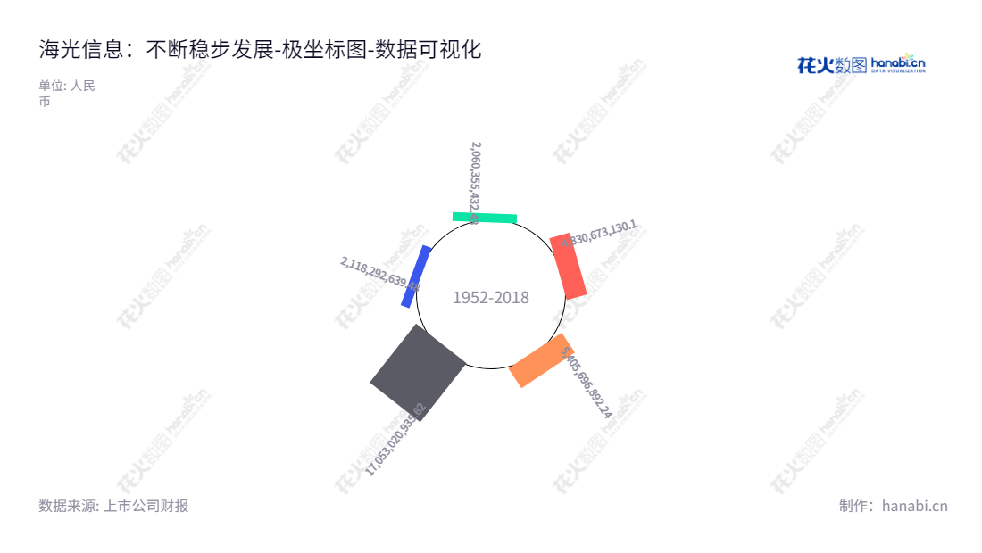 海光信息（688041）是一家应用于服务器、工作站等计算、存储设备中的高端处理器的研发和销售公司，董事长孟宪棠，总经理沙超群，公司主要业务涵盖高端处理器研发、设计和销售。,"688041","海光信息","Hygon Information","孟宪棠","沙超群","数据可视化","上市公司财报","数据分析","极坐标图","花火数图","图表"