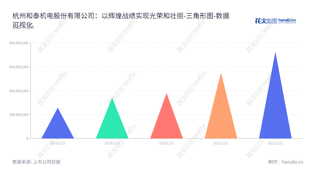description如下：杭州和泰机电股份有限公司是一家专业从事物料输送设备研发、设计、制造及销售的高科技企业，总部位于浙江省杭州市，董事长徐青，总经理刘雪峰。我们致力于成为行业内领先的高新技术企业，提供优质的产品和服务。,"001225","和泰机电","Hota M and E","徐青","刘雪峰","国证Ａ指","数据可视化","上市公司财报","数据分析","三角形图","花火数图","图表"