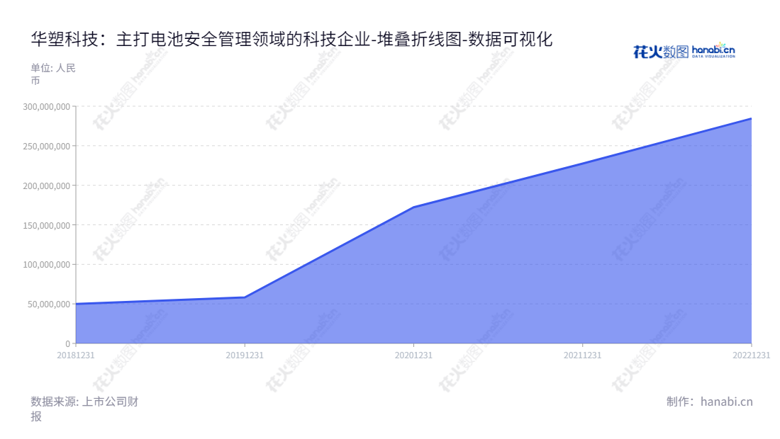 杭州华塑科技是一家致力于电池安全管理领域的企业，提供BMS、动力铅蓄电池BMS、储能锂电BMS等产品的研发、生产及售后技术服务，总部位于浙江杭州市。,"301157","华塑科技","Huasu Technology","杨冬强","李明星","国证Ａ指","数据可视化","上市公司财报","数据分析","堆叠折线图","花火数图","图表"