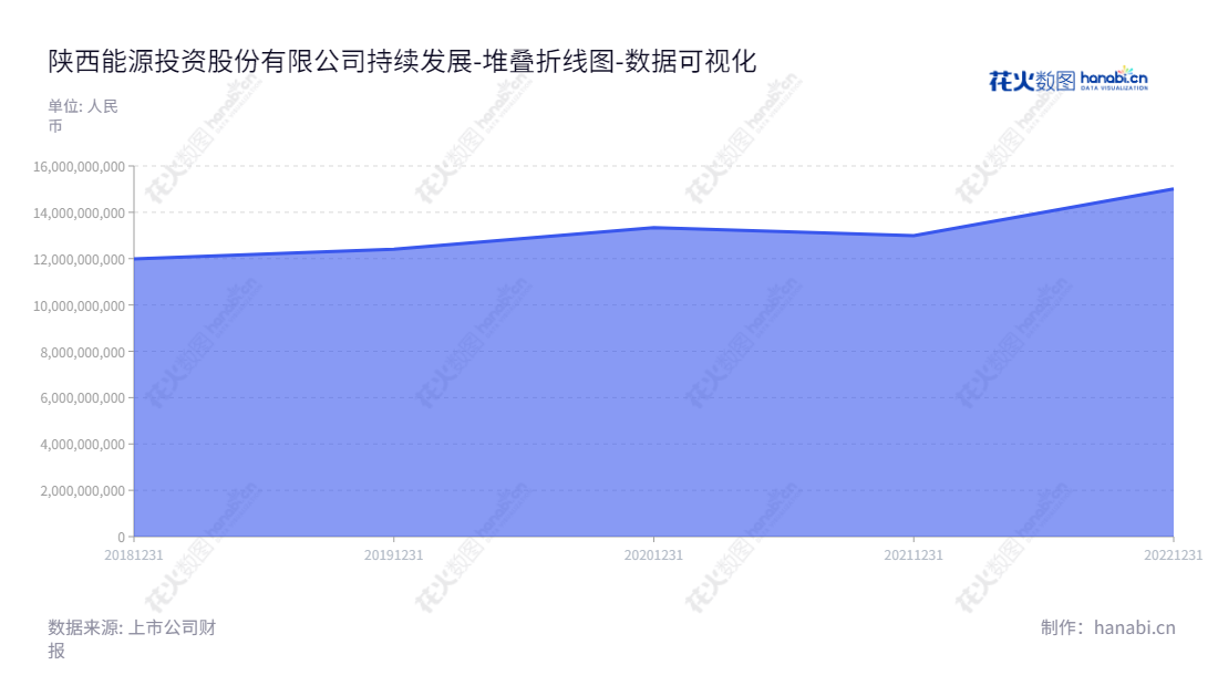 陕西能源投资股份有限公司是一家位于陕西榆林市的火力发电、煤炭生产和销售企业，董事长赵军，总经理王栋。,"001286","陕西能源","Shaanxi Energy","赵军","王栋","国证Ａ指","深市精选","数据可视化","上市公司财报","数据分析","堆叠折线图","花火数图","图表"