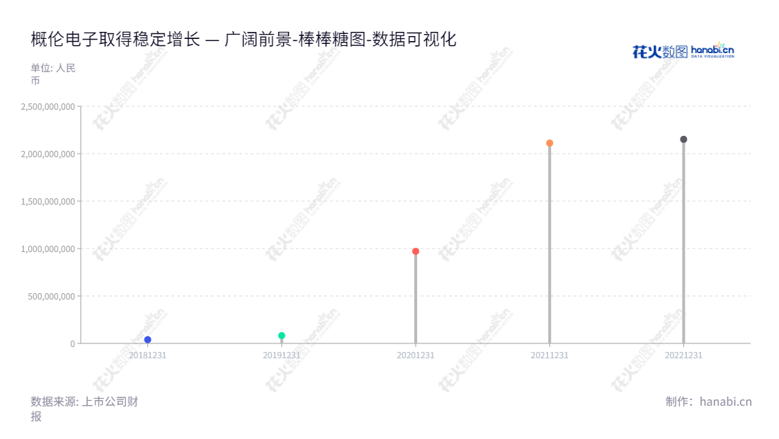 概伦电子（688206）是一家位于上海市的集成电路设计和制造企业，主营业务为提供EDA产品及解决方案。,"688206","概伦电子","Primarius","LIU ZHIHONG","杨廉峰","国证2000","国证Ａ指","数据可视化","上市公司财报","数据分析","棒棒糖图","花火数图","图表"