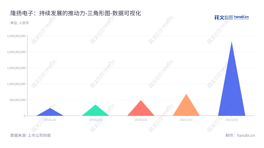 隆扬电子(昆山)股份有限公司是一家位于苏州市的电磁屏蔽材料及部分绝缘材料的研发、生产和销售的上市公司（股票代码：301389），为投资者提供多年的净资产余额的可靠保障。,"301389","隆扬电子","Long Young Electronic","傅青炫","张东琴","国证2000","国证Ａ指","数据可视化","上市公司财报","数据分析","三角形图","花火数图","图表"