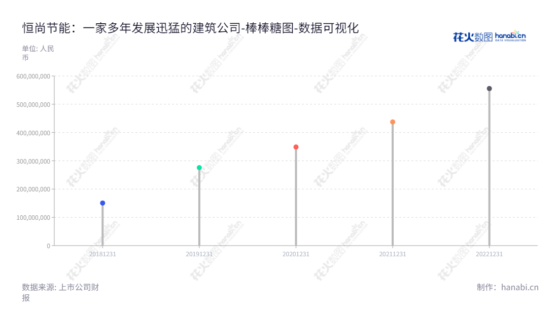 江苏恒尚节能科技股份有限公司（Jiangsu Hengshang Energy Conservation Technology Co., Ltd.）是一家主营建筑幕墙与门窗工程的设计、制造与施工的科技股份有限公司，位于江苏无锡市，董事长周祖伟、总经理周祖庆，归属于母公司股东权益合计值大幅增长。,"603137","恒尚节能","Hengshang Energy Conservation","周祖伟","周祖庆","国证Ａ指","数据可视化","上市公司财报","数据分析","棒棒糖图","花火数图","图表"