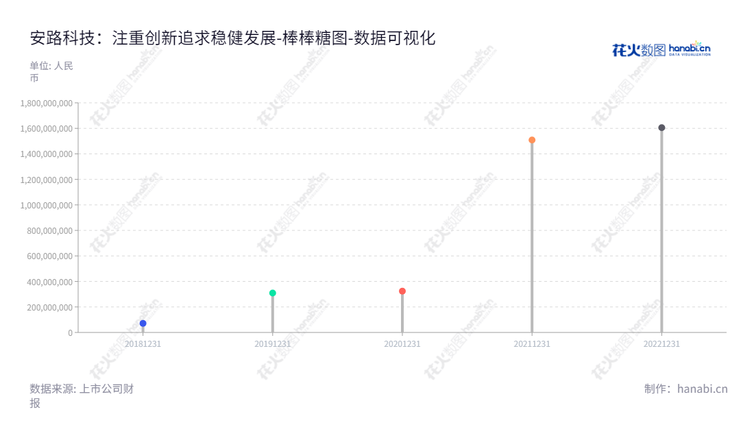 上海安路信息科技股份有限公司(Shanghai Anlogic Infotech Co., Ltd.)专注于FPGA芯片、专用EDA软件的研发、设计和销售,董事长马玉川,总经理陈利光。,"688107","安路科技","Anlogic","马玉川","陈利光","国证A指","巨潮小盘","中证500","中证央企","数据可视化","上市公司财报","数据分析","棒棒糖图","花火数图","图表"
