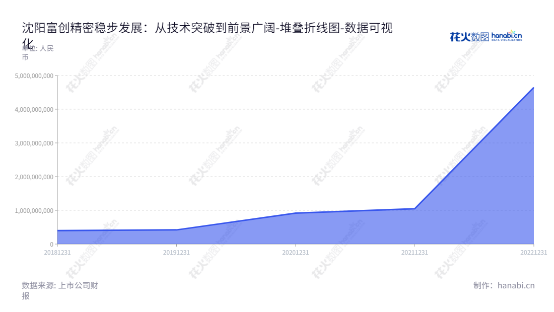 沈阳富创精密设备股份有限公司（688409）是一家位于辽宁沈阳的专业精密制造企业，主营业务为金属材料零部件精密制造，董事长郑广文，总经理郑广文，网址www.fortune-semi.com。,"688409","富创精密","Fortune Precision","郑广文","郑广文","数据可视化","上市公司财报","数据分析","堆叠折线图","花火数图","图表"