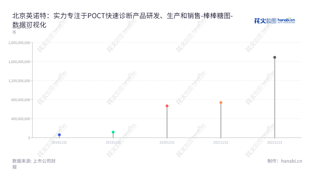 北京英诺特生物技术股份有限公司（Innovita Biological Technology Co., Ltd.）致力于POCT快速诊断产品的研发、生产和销售，股东权益合计不断增长。,"688253","英诺特","Innovita","叶逢光","张秀杰","数据可视化","上市公司财报","数据分析","棒棒糖图","花火数图","图表"