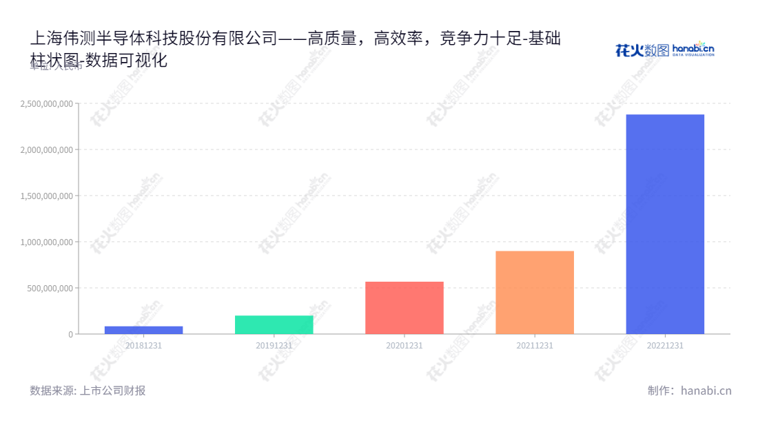上海伟测半导体科技股份有限公司是一家专业生产晶圆测试、芯片成品测试以及集成电路测试的高科技企业，2020年归属于母公司股东权益合计为5.67亿元。,"688372","伟测科技","V-Test Tech","骈文胜","骈文胜","数据可视化","上市公司财报","数据分析","基础柱状图","花火数图","图表"