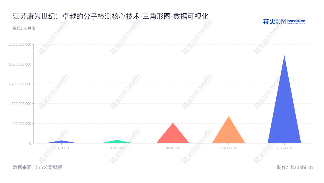 江苏康为世纪生物科技股份有限公司是一家位于江苏泰州市的分子检测底层核心技术自主研发公司，董事长为王春香，总经理为王春香，网址为 www.cwbio.com，拥有17.80亿的归属于母公司股东权益合计。,"688426","康为世纪","Cowin","王春香","王春香","数据可视化","上市公司财报","数据分析","三角形图","花火数图","图表"