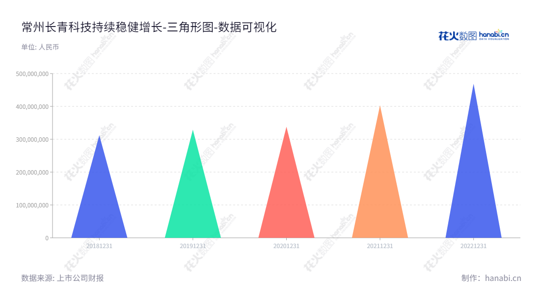常州长青科技是一家位于江苏常州市的轨道交通及建筑装饰业务公司，由周银妹担任董事长，丁静担任总经理。自2018年至今，公司归属于母公司股东权益合计始终稳步增长。,"001324","长青科技","Evergreen Technology","周银妹","丁静","国证Ａ指","数据可视化","上市公司财报","数据分析","三角形图","花火数图","图表"