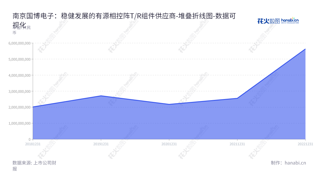 南京国博电子股份有限公司(688375)是一家位于江苏南京市的有源相控阵T/R组件和射频集成电路相关产品的研发、生产和销售企业,由梅滨先生担任董事长,沈亚先生担任总经理,归属于母公司股东权益合计在不同时期内变化较大。,"688375","国博电子","Guobo Electronics","梅滨","沈亚","数据可视化","上市公司财报","数据分析","堆叠折线图","花火数图","图表"