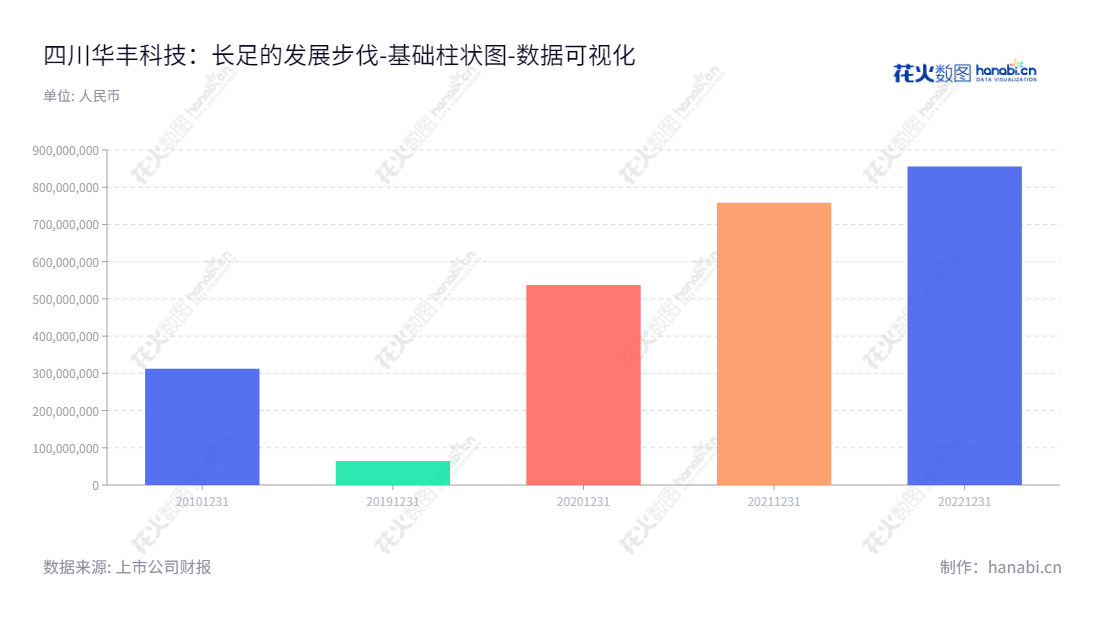 四川省绵阳市的华丰科技是一家专业从事光、电连接器及线缆组件的研发、生产、销售的企业，拥有全面稳固的归属于母公司股东权益。今年，华丰科技将继续开拓市场，实现更好的业绩与价值。,"688629","华丰科技","Huafeng Technology","杨艳辉","刘太国","数据可视化","上市公司财报","数据分析","基础柱状图","花火数图","图表"