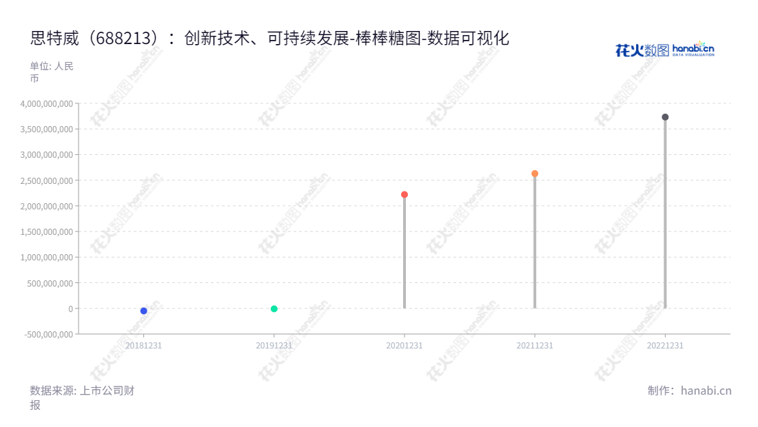 思特威（688213）是一家致力于高性能CMOS图像传感器芯片的研发、设计和销售的上海上市公司。2018至2022年思特威的归属于母公司股东权益合计在不断增加。,"688213","思特威","Smartsens","徐辰","徐辰","国证Ａ指","数据可视化","上市公司财报","数据分析","棒棒糖图","花火数图","图表"