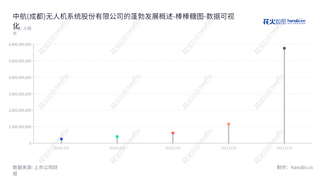 得到一个简洁的中航(成都)无人机系统股份有限公司（Avic (Chengdu) Uas Co., Ltd.）是位于四川成都市的无人机系统设计研发、生产制造、销售和服务的领先企业。,"688297","中无人机","Uas","张晓军","曾强","数据可视化","上市公司财报","数据分析","棒棒糖图","花火数图","图表"