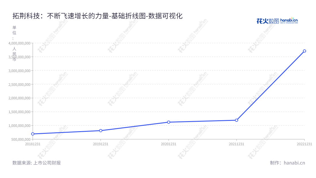 拓荆科技是一家位于辽宁沈阳市的高端半导体专用设备的研发、生产、销售和技术服务提供商。拓荆科技股份有限公司由董事长吕光泉和总经理刘静带领的团队共同努力，归属于母公司股东权益合计情况稳步提升。,"688072","拓荆科技","Piotech","吕光泉","刘静","国证Ａ指","巨潮中盘","上证380","中证500","中证央企","数据可视化","上市公司财报","数据分析","基础折线图","花火数图","图表"