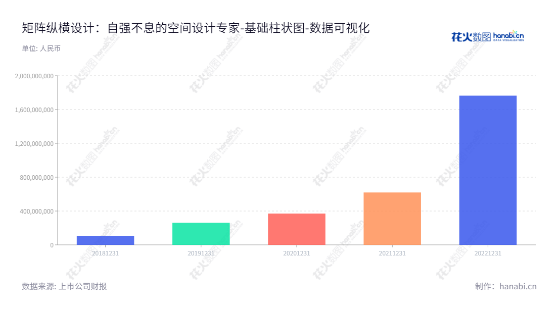 矩阵纵横：空间设计与软装陈设服务提供商，总部在广东深圳市，董事长为王冠，总经理为王兆宝，母公司股东权益总额2017至2022年间呈逐年增长趋势。,"301365","矩阵股份","Matrix","王冠","王兆宝","国证Ａ指","数据可视化","上市公司财报","数据分析","基础柱状图","花火数图","图表"