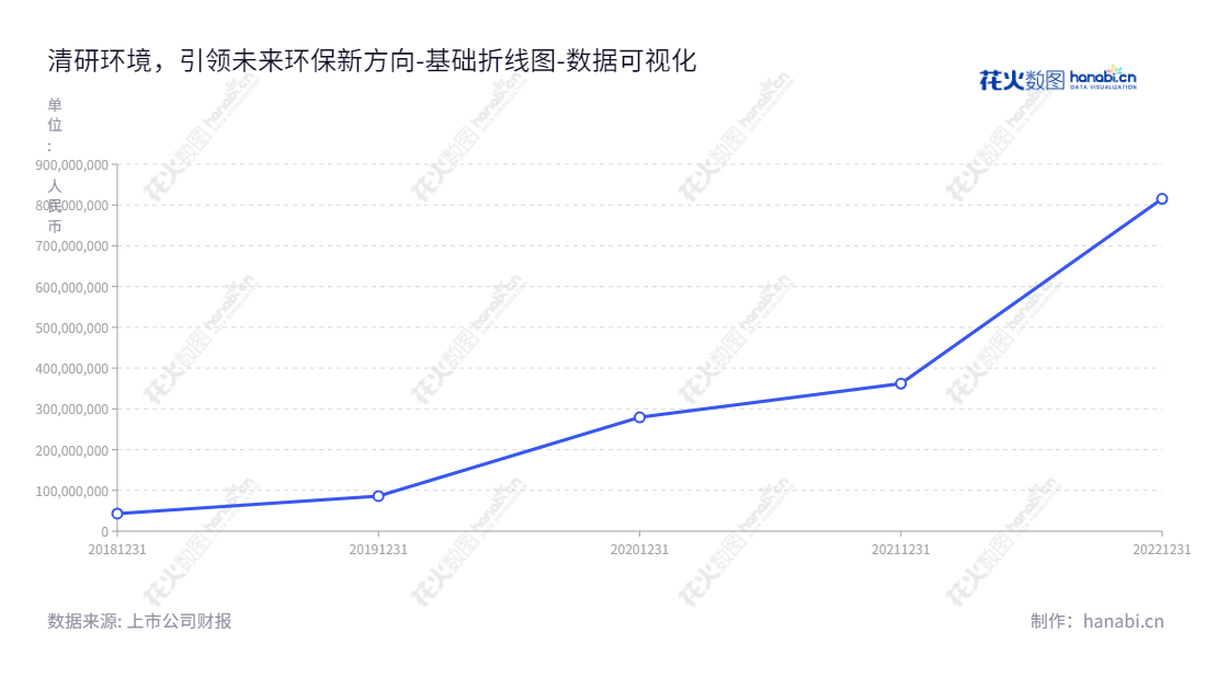 清研环境（301288）是一家生化污水处理技术研发应用公司，由刘淑杰担任董事长及总经理，位于广东深圳市，致力于研发更加环保高效的污水处理技术。,"301288","清研环境","Qingyan Environmental","刘淑杰","刘淑杰","国证Ａ指","数据可视化","上市公司财报","数据分析","基础折线图","花火数图","图表"