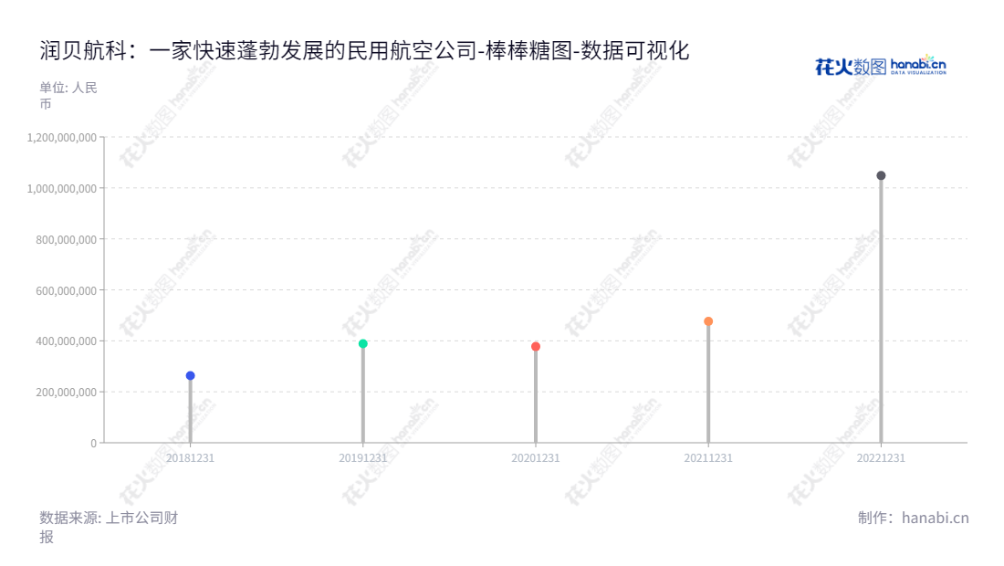 润贝航空科技是一家位于中国广东深圳市的民用航空油料、航空原材料和航空化学品等航材供应商。拥有多年经营历史，其权益总额逐年增加。网址www.lubair.com,"001316","润贝航科","Lubair Aviation","刘俊锋","刘俊锋","国证Ａ指","数据可视化","上市公司财报","数据分析","棒棒糖图","花火数图","图表"