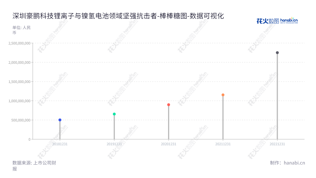 深圳市豪鹏科技股份有限公司主要从事锂离子电池、镍氢电池的研发、设计、制造和销售，拥有丰富的资源优势，并不断努力改进权益营运效果。,"001283","豪鹏科技","Highpower Technology","潘党育","潘党育","国证Ａ指","数据可视化","上市公司财报","数据分析","棒棒糖图","花火数图","图表"