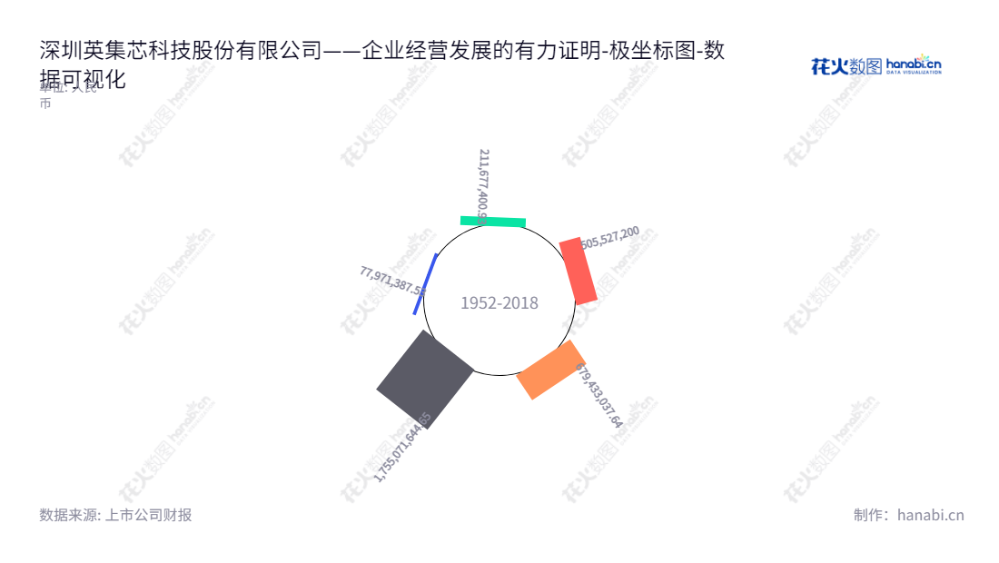 深圳英集芯科技股份有限公司（Shenzhen Injoinic Technology Co., Ltd.）是一家以电源管理芯片、快充协议芯片研发和销售为主营业务的国家级高新技术企业。该公司为母公司股东提供了一个具有不断增长价值的投资良机。,"688209","英集芯","Injoinic","黄洪伟","黄洪伟","国证2000","国证Ａ指","数据可视化","上市公司财报","数据分析","极坐标图","花火数图","图表"