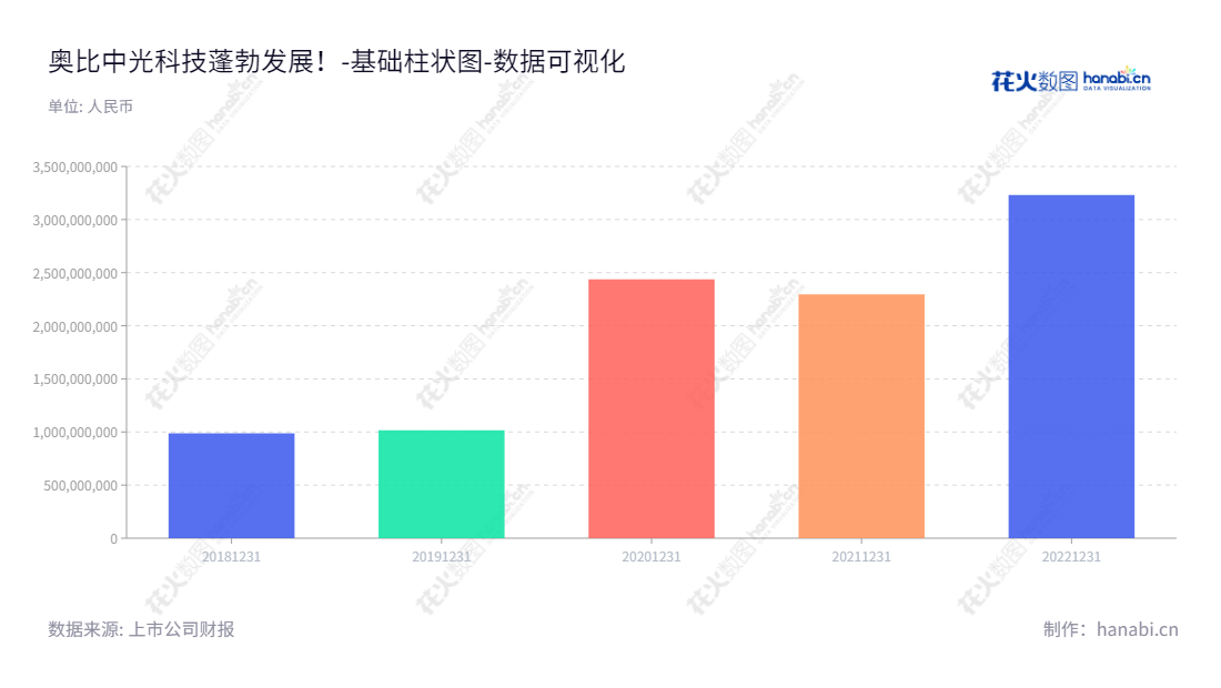 奥比中光（688322）专注于3D视觉感知产品的设计、研发、生产和销售，董事长黄源浩，为中国最大的3D视觉科技产业公司之一。,"688322","奥比中光","Orbbec","黄源浩","黄源浩","数据可视化","上市公司财报","数据分析","基础柱状图","花火数图","图表"