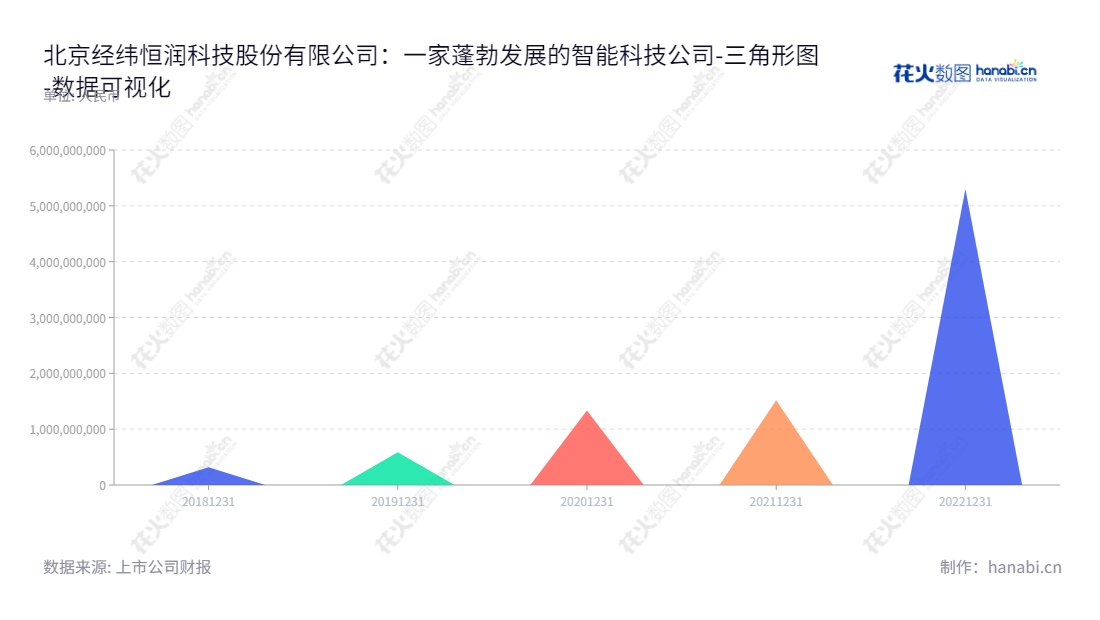 北京经纬恒润科技（688326），提供汽车、高端装备、无人运输及解决方案及高级别智能驾驶。董事长吉英存，网址：www.hirain.com,"688326","经纬恒润","Jingwei Hirain","吉英存","吉英存","国证2000","国证Ａ指","数据可视化","上市公司财报","数据分析","三角形图","花火数图","图表"