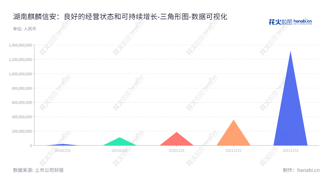 湖南麒麟信安科技股份有限公司（Hunan Kylinsec Technology Co., Ltd.）是一家操作系统产品研发及技术服务的长沙股份公司，董事长杨涛，总经理刘文清，拥有超过13亿的归属于母公司股东权益。,"688152","麒麟信安","Kylinsec","杨涛","刘文清","数据可视化","上市公司财报","数据分析","三角形图","花火数图","图表"