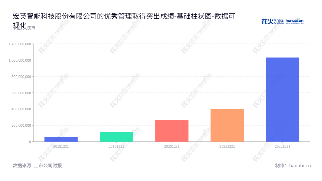 上海宏英智能科技股份有限公司(001266)是一家智能电控产品及智能电控总成的研发、生产、销售企业，由张化宏担任董事长及总经理。在过去五年中，公司的归属于母公司股东权益合计一直在不断增加。,"001266","宏英智能","Smart Control","张化宏","张化宏","国证Ａ指","数据可视化","上市公司财报","数据分析","基础柱状图","花火数图","图表"
