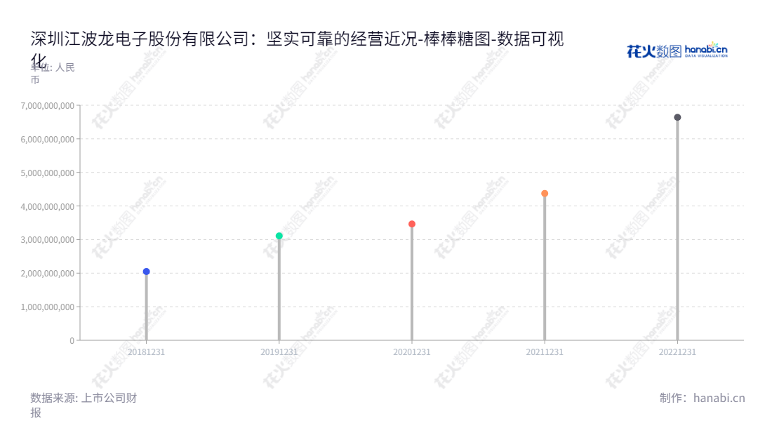 深圳市江波龙电子股份有限公司致力于研发、设计和销售Flash和DRAM存储器，于2018年至2022年的归属于母公司股东权益合计报表显示公司财务健康。,"301308","江波龙","Longsys","蔡华波","蔡华波","创业板指","创业新兴","国证Ａ指","巨潮小盘","深成指R","深证300","深证成指","深证新兴","数据可视化","上市公司财报","数据分析","棒棒糖图","花火数图","图表"