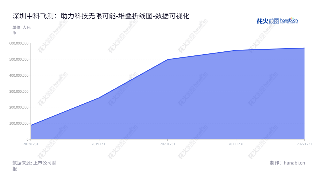 深圳中科飞测科技股份有限公司，由陈鲁为董事长和总经理，专注于检测和量测集成电路专用设备的研发、生产和销售。2018至2022年股东权益合计不断增长。,"688361","中科飞测","Skyverse","陈鲁","陈鲁","数据可视化","上市公司财报","数据分析","堆叠折线图","花火数图","图表"