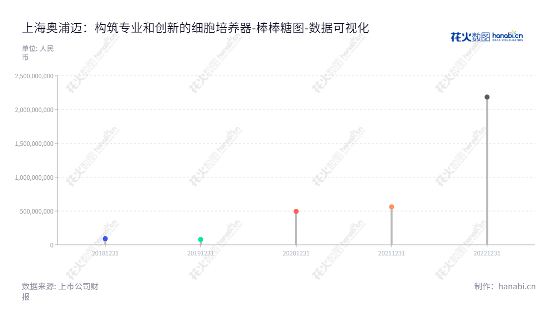上海奥浦迈生物科技股份有限公司（688293），致力于提供高品质的细胞培养产品和服务，成立于上海市，董事长肖志华，总经理肖志华。百余家客户遍布全球，股东权益从2018年的90702263.37增长到2022年的2184678004.09。,"688293","奥浦迈","OPM","肖志华","肖志华","数据可视化","上市公司财报","数据分析","棒棒糖图","花火数图","图表"