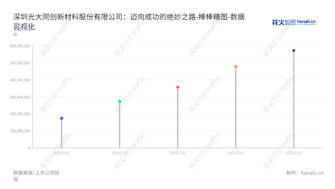 深圳光大同创新材料股份有限公司（301387）是一家生产消费电子防护性及功能性产品的高新技术企业，致力于提供安全可靠、高效便捷的产品，以满足客户的需求。近年来，归属于母公司股东权益合计环比增长稳步提高，为用户带来更多科技创新产品。,"301387","光大同创","Bromake","马增龙","马增龙","国证Ａ指","数据可视化","上市公司财报","数据分析","棒棒糖图","花火数图","图表"